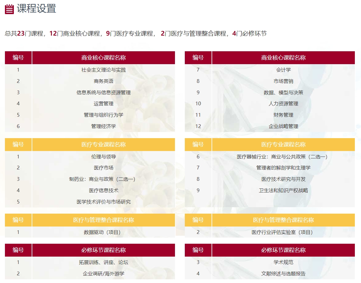 美国明尼苏达大学MBA（医疗技术与管理方向）