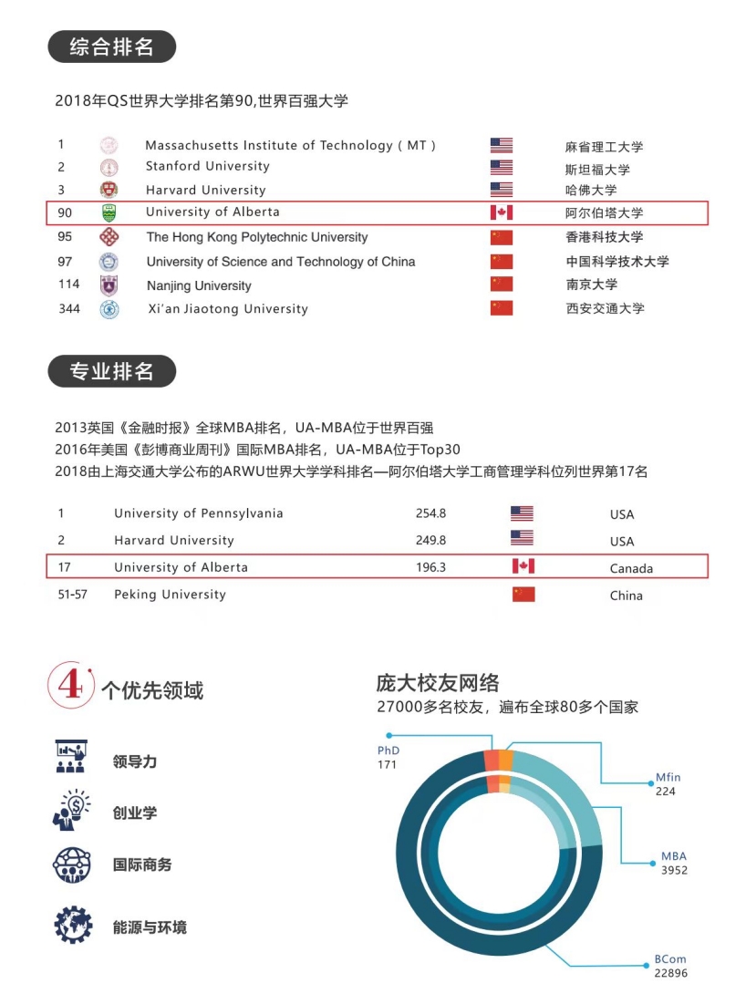 加拿大阿尔伯塔大学MBA