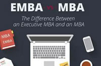 在职MBA和EMBA的区别