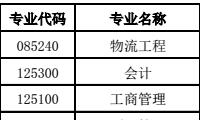 ​考上海大学非全日制研究生多少费用？
