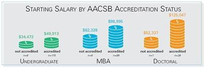 上海国际MBA毕业生薪资差距惊人？