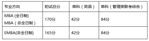 湖南大学MBA（EMBA）2018年复试实施细则