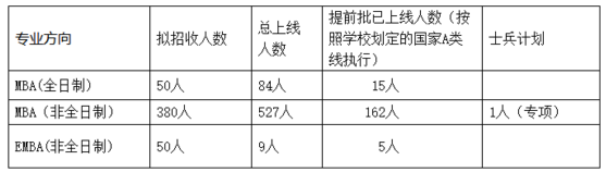 湖南大学MBA（EMBA）2018年复试实施细则