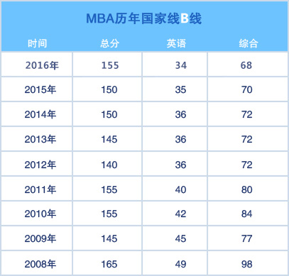 历年MBA国家线B线