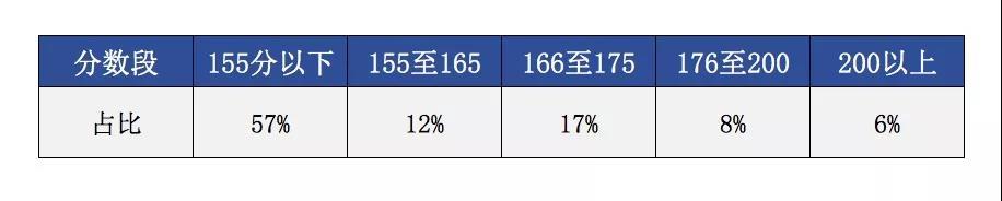 MBA成绩分布