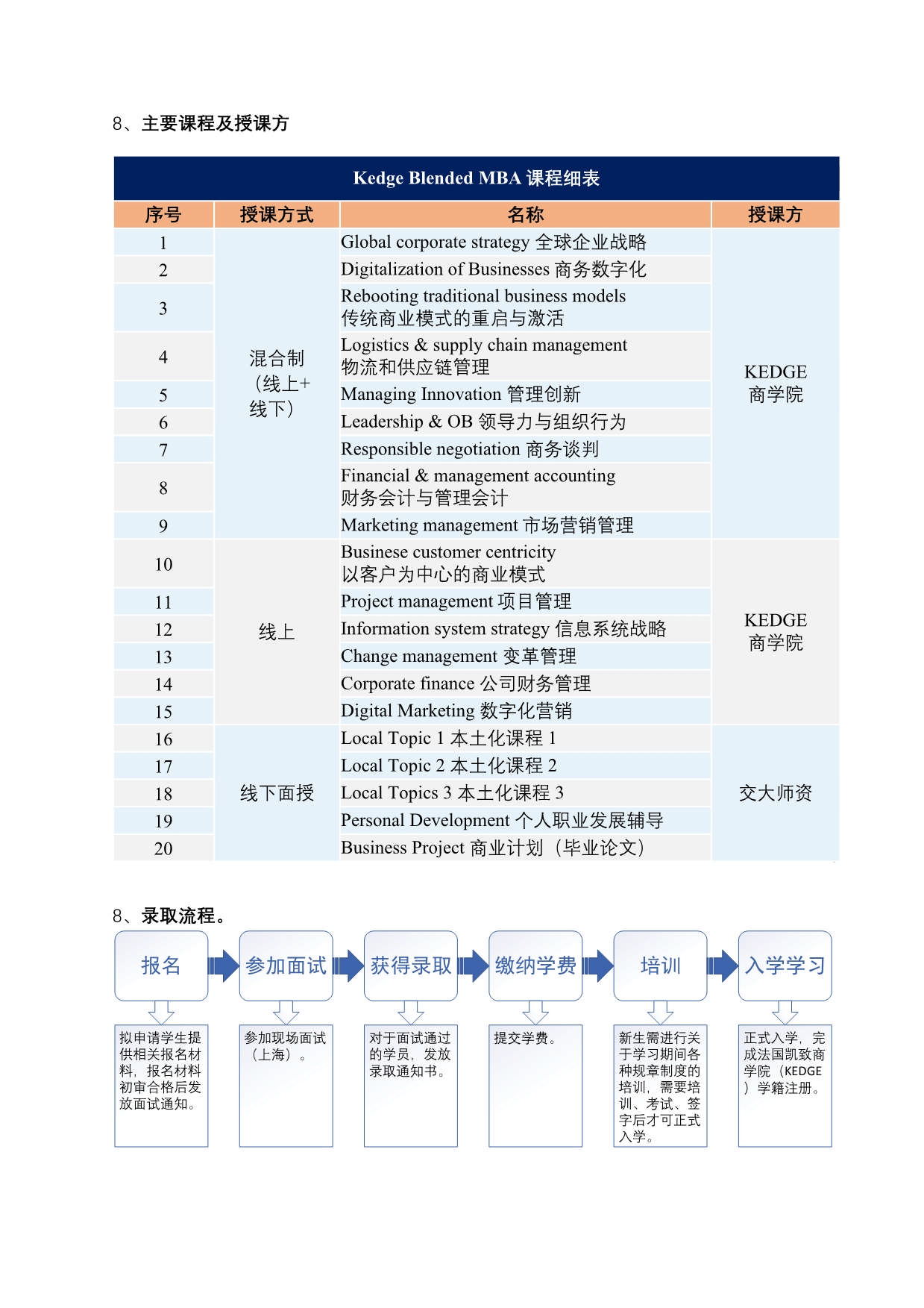 法国KEDGE商学院MBA（混合班）_第6页