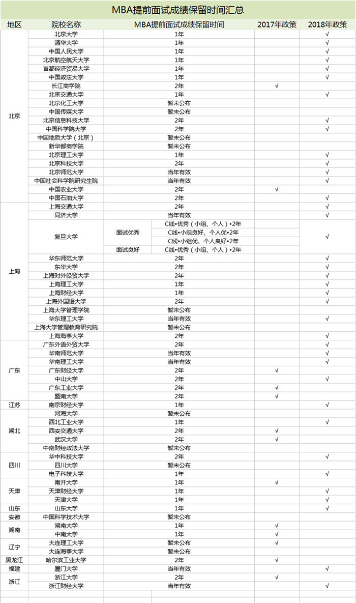 MBA提前面试成绩保留时间汇总