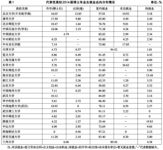 高校2014届博士毕业生就业行业分布情况