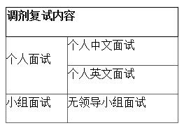 2018年上海对外经贸大学MBA调剂复试内容