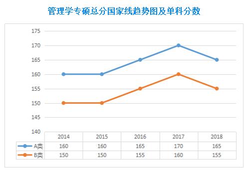 近五年管理类联考国家线及趋势图（2014-2018年）