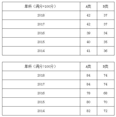 近五年管理类联考国家线及趋势图（2014-2018年）