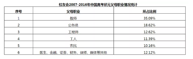 高考状元父母职业