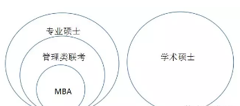 [MBA是什么]一文读懂MBA与管理类联考、专业硕士与学术硕士