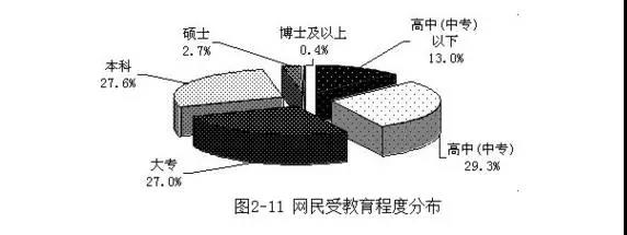 网名受教育程度