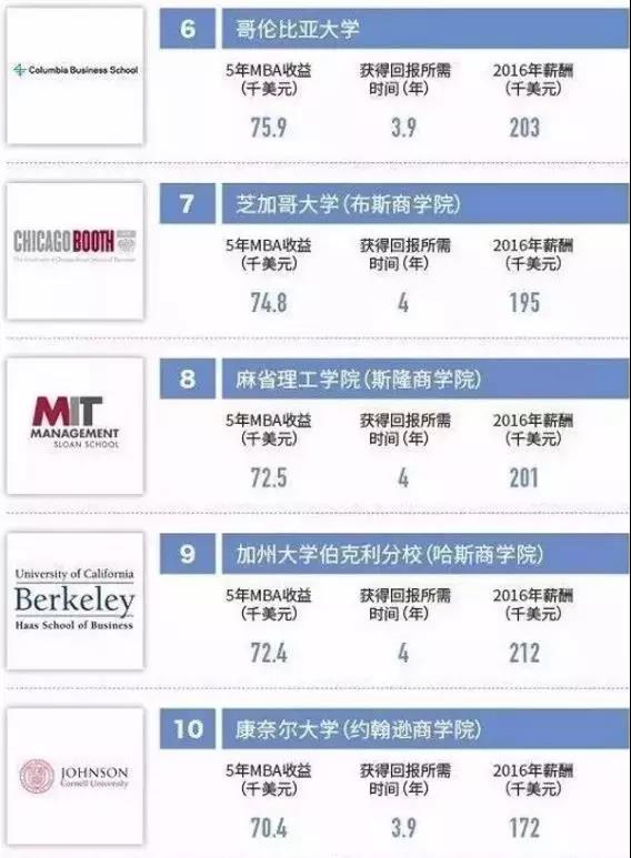 福布斯2017美国最佳商学院排名