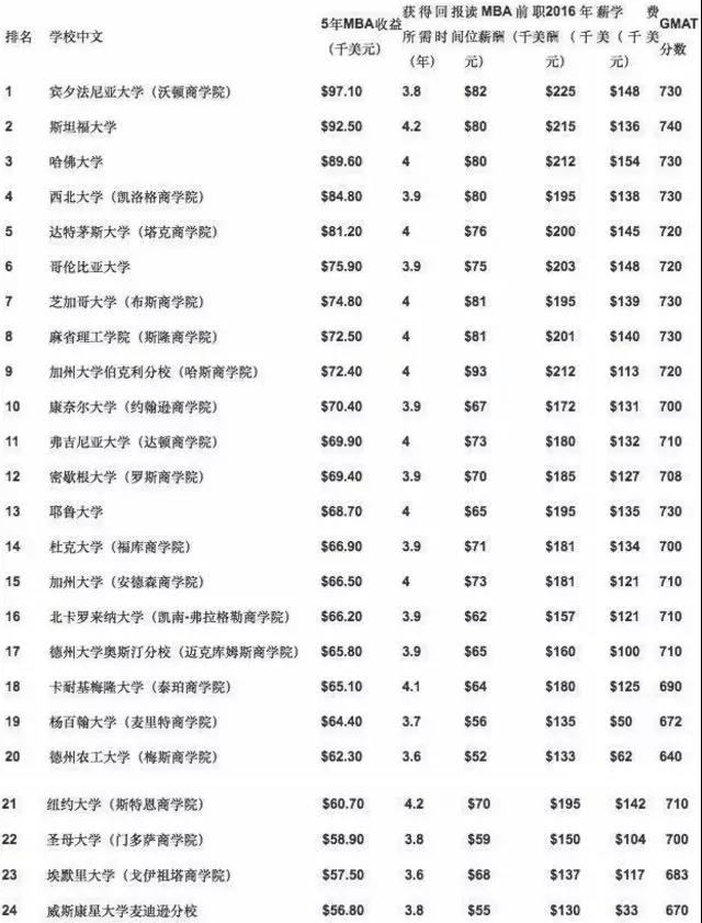 福布斯2017美国最佳商学院排名