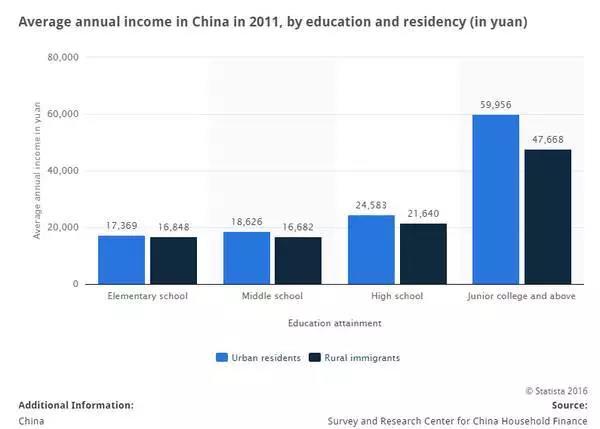 2011年平均收入和受教育水平的关系中国的