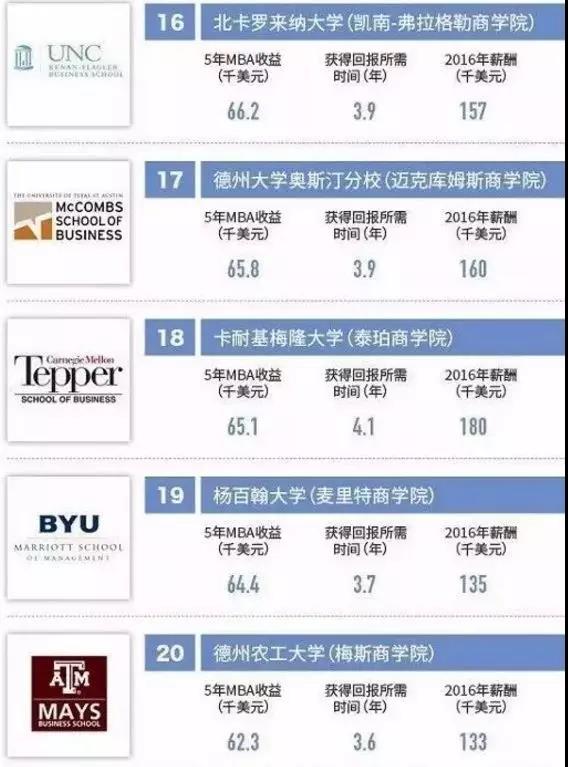 福布斯2017美国最佳商学院排名