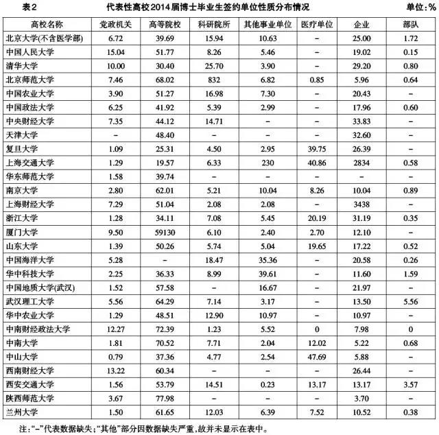 博士生签约单位性质