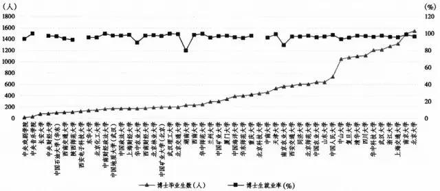 高校2014届博士毕业生数与博士生总体就业率