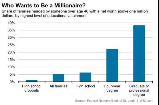 家庭中受教育程度最高者（需大于40岁）的受教育程度与家庭净财富超过100万美元的比例的关系