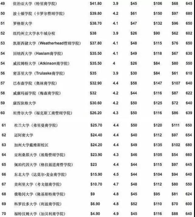 福布斯2017美国最佳商学院排名