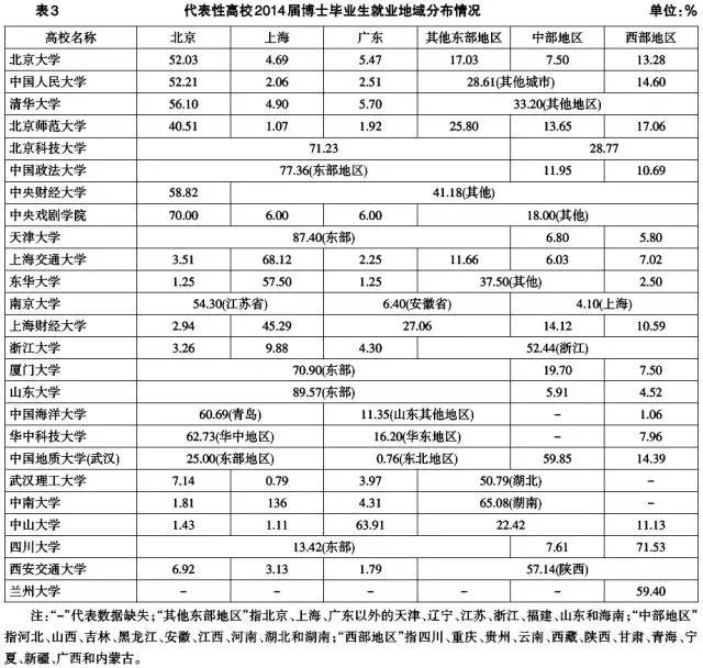 就业地域分布