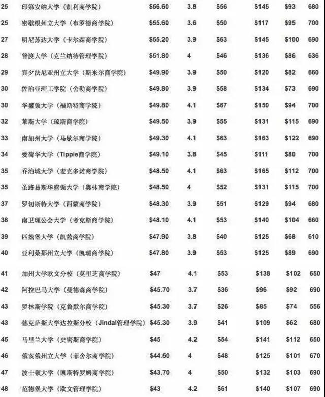 福布斯2017美国最佳商学院排名