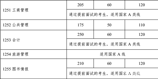 2018年中山大学管理类复试分数线