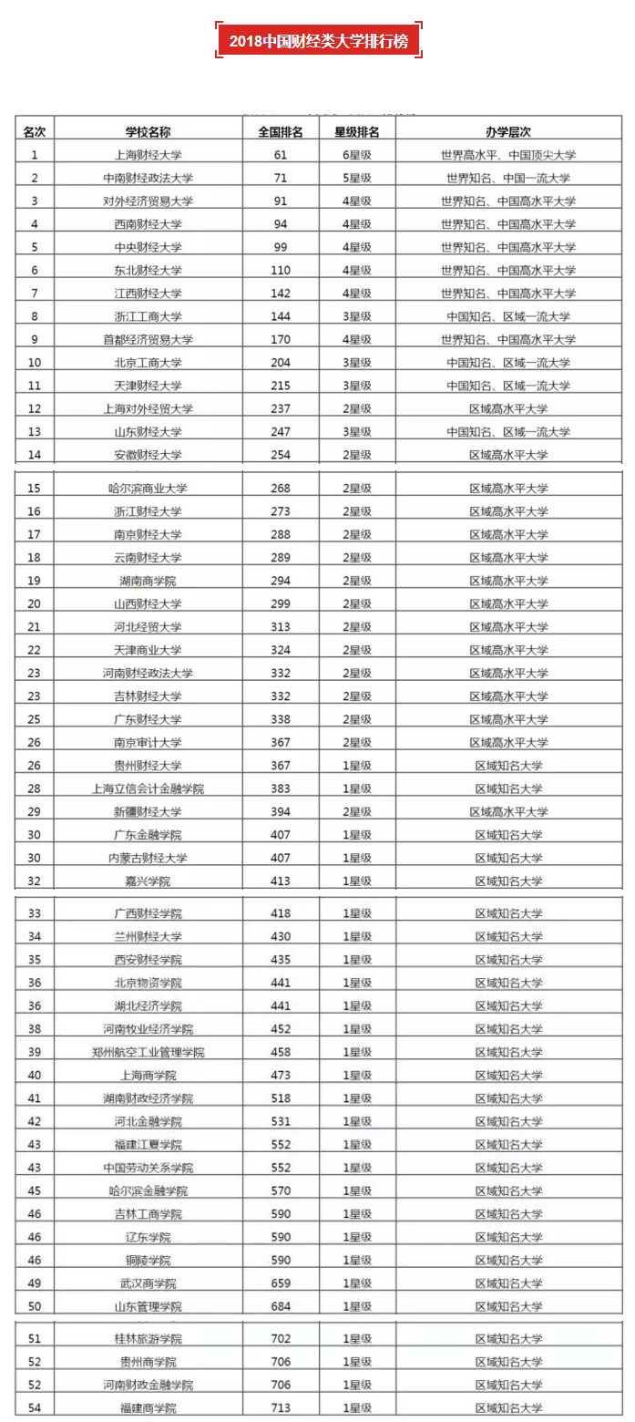 2018年财经类大学排行