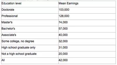 美国社会收入和最高学历