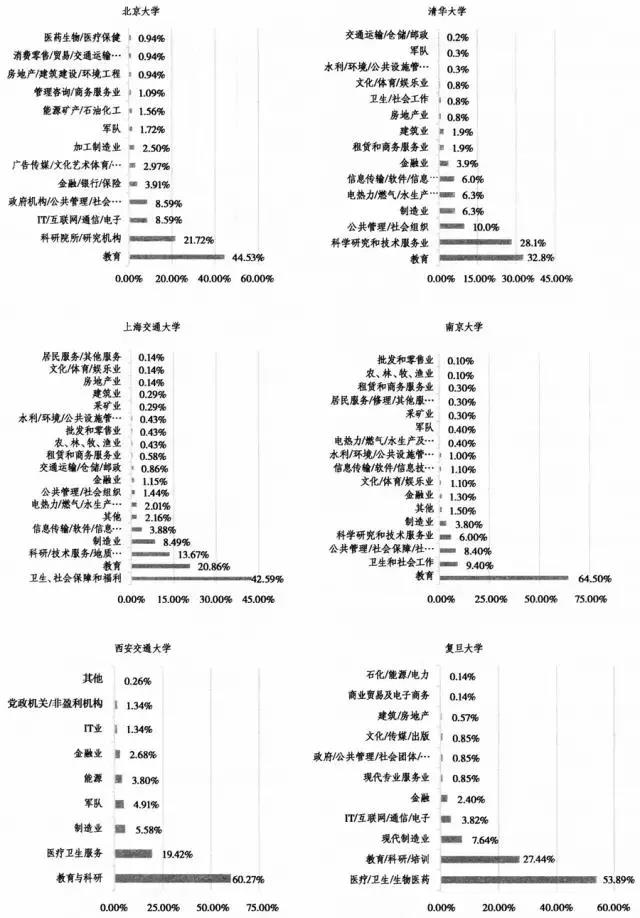 博士毕业生就业行业