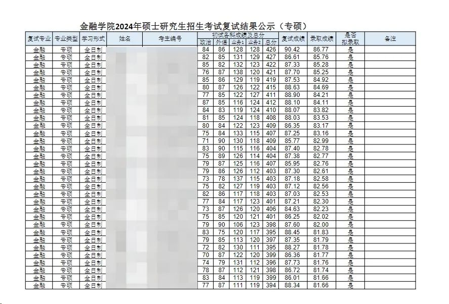 这些院校淘汰率最高82.8%！复试刷人超狠！