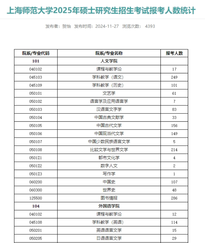 最新！多所院校公布25考研各专业报考人数！