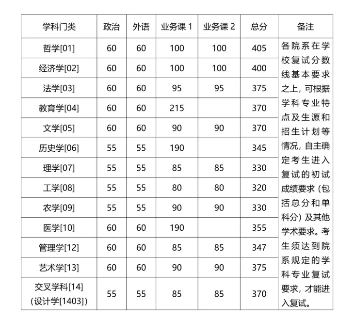 往年有多少人能过国家线？