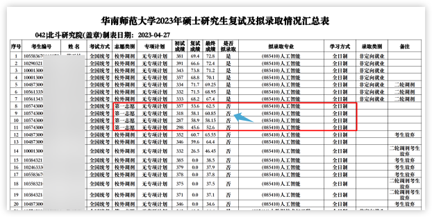 这些院校淘汰率最高82.8%！复试刷人超狠！