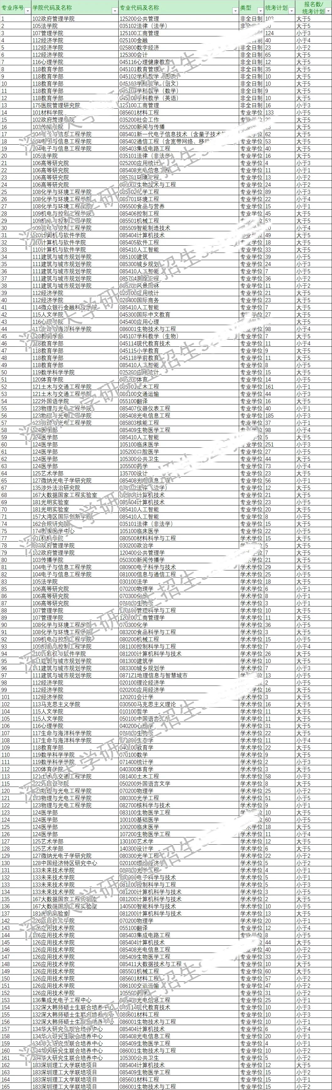 今年报名人数继续减少？多家院校2025考研报名数据公布