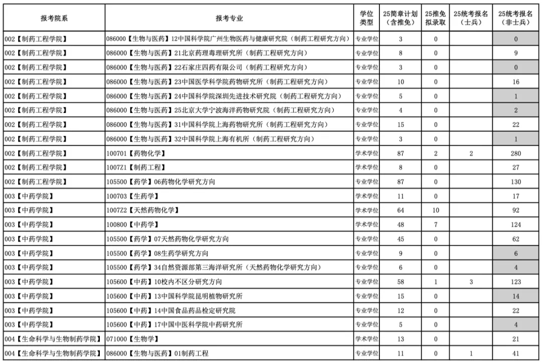 今年报名人数继续减少？多家院校2025考研报名数据公布