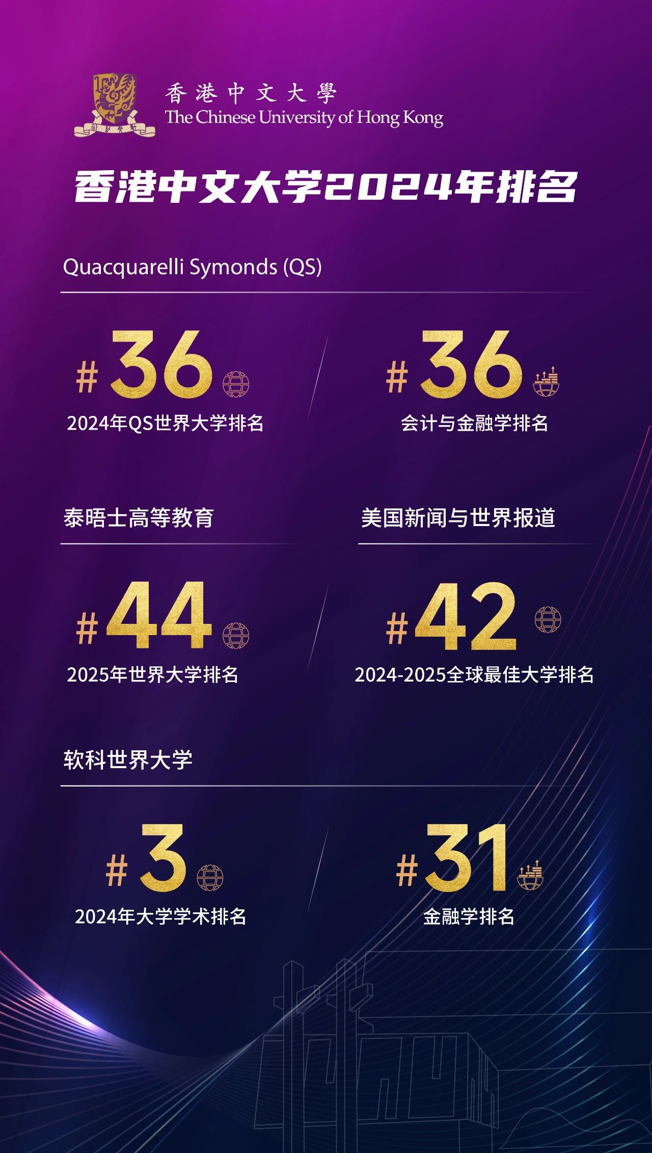 抢位报名 | QS全球36位的香港中文大学等你加入