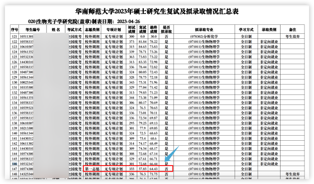 这些院校淘汰率最高82.8%！复试刷人超狠！