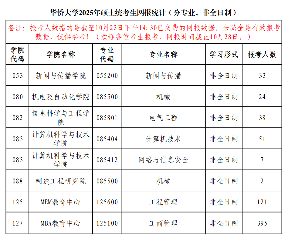 今年报名人数继续减少？多家院校2025考研报名数据公布