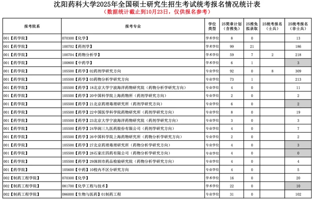 今年报名人数继续减少？多家院校2025考研报名数据公布