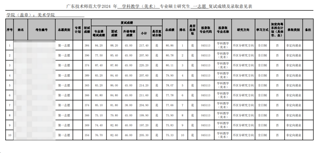 这些院校淘汰率最高82.8%！复试刷人超狠！