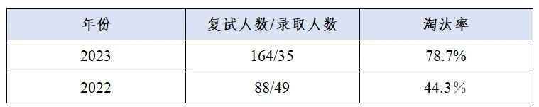 这些院校淘汰率最高82.8%！复试刷人超狠！