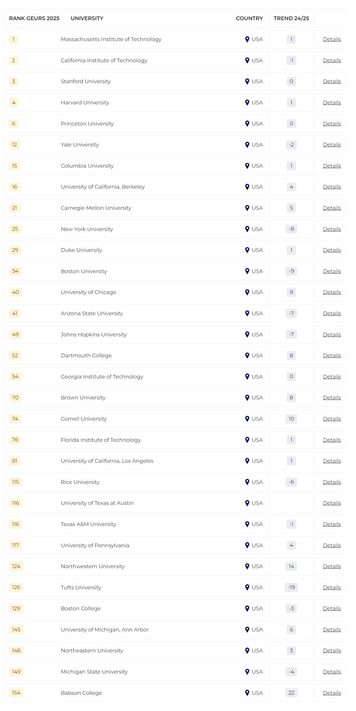 2025泰晤士全球大学就业力排名发布！哪所院校毕业生最受雇主青睐？