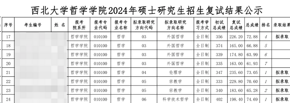 这些院校淘汰率最高82.8%！复试刷人超狠！