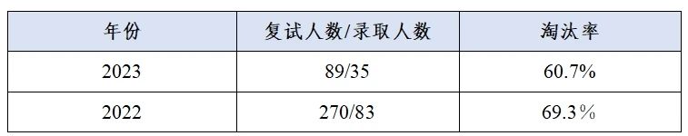 这些院校淘汰率最高82.8%！复试刷人超狠！