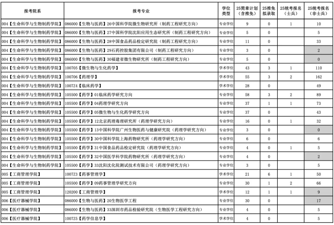 今年报名人数继续减少？多家院校2025考研报名数据公布