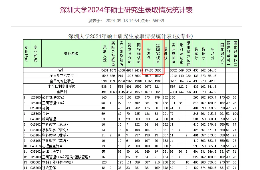 往年有多少人能过国家线？