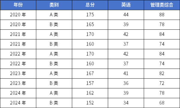 25考研 | 管理类联考国家线预测！还会再降？